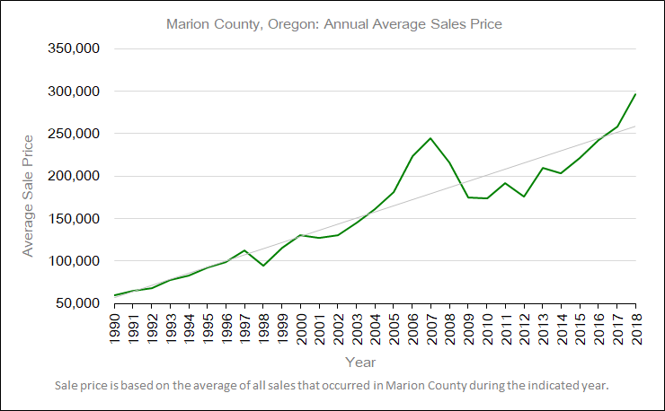 Marion County, Oregon: Annual Average Sales Price graph