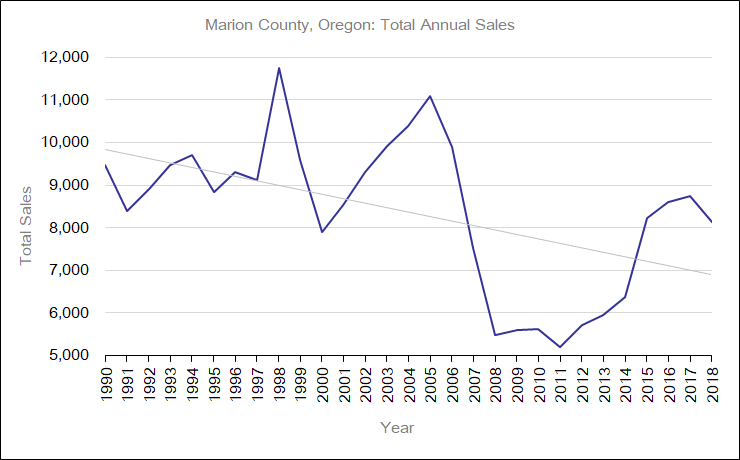 Marion County, Oregon: Total Annual Sales graph