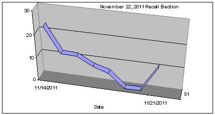 November 22, 2011 Recall election ballot return rate graph