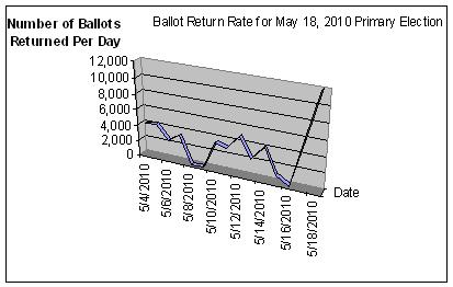 Ballot return rate for May 18, 2010 primary election (graph)