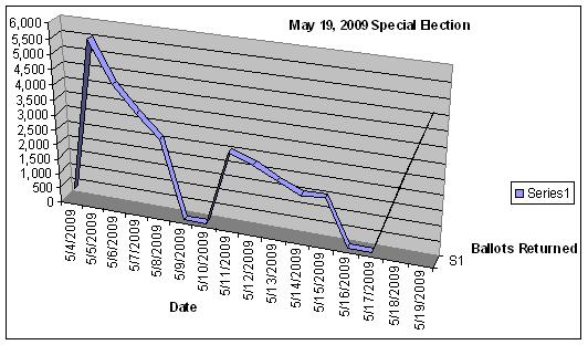 May 19, 2009 Special Election ballot return graph