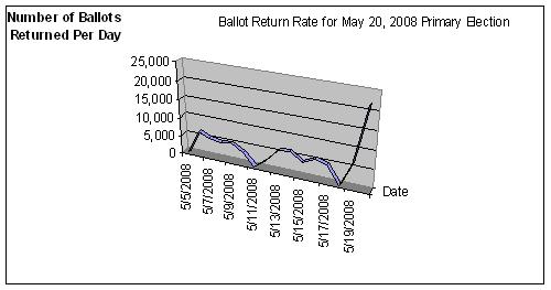May 20, 2008 primary election ballot return rate graph