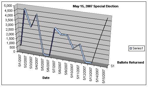 May 15, 2007 special election ballots returned graph