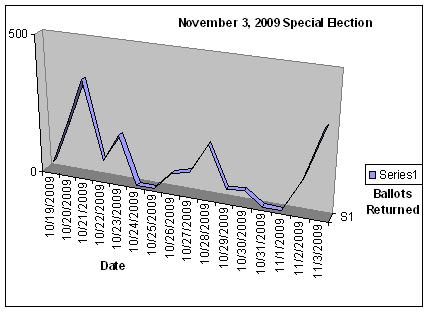 November 3, 2009 special election ballots returned graph