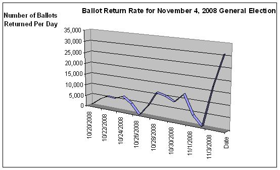 Ballot return rates for November 4, 2008 general election graph