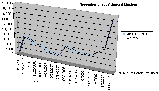 November 6, 2007 special election ballots returned graph