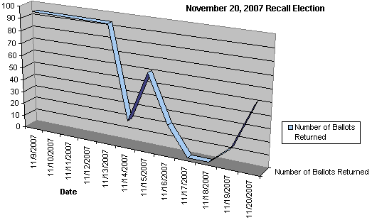 November 20, 2007 recall election ballots returned graph