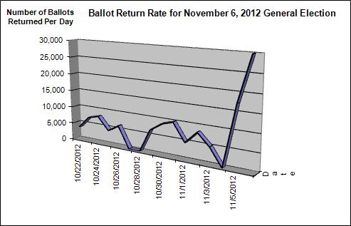 Ballot return rate for November 6, 2012 general election (graph)
