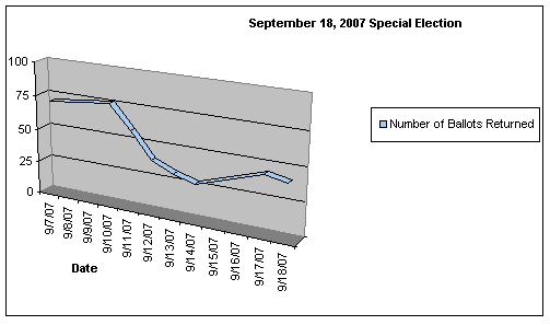 September 18, 2007 Special Election ballot return graph