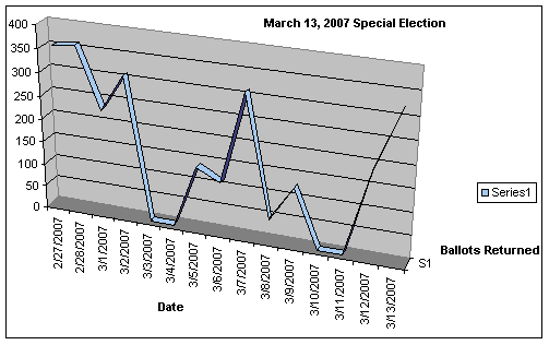 March 13, 2007 special election ballots returned graph