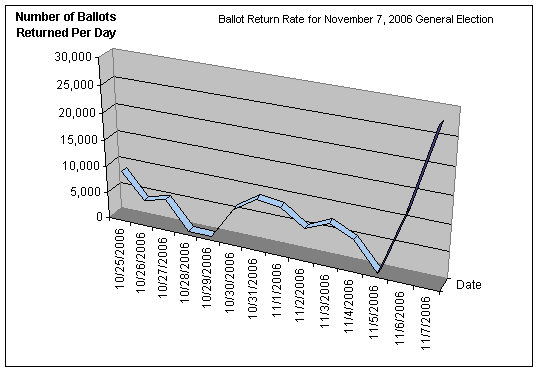 November 7, 2006 general election ballots returned graph