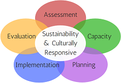 Sustainability & Culturally Responsive