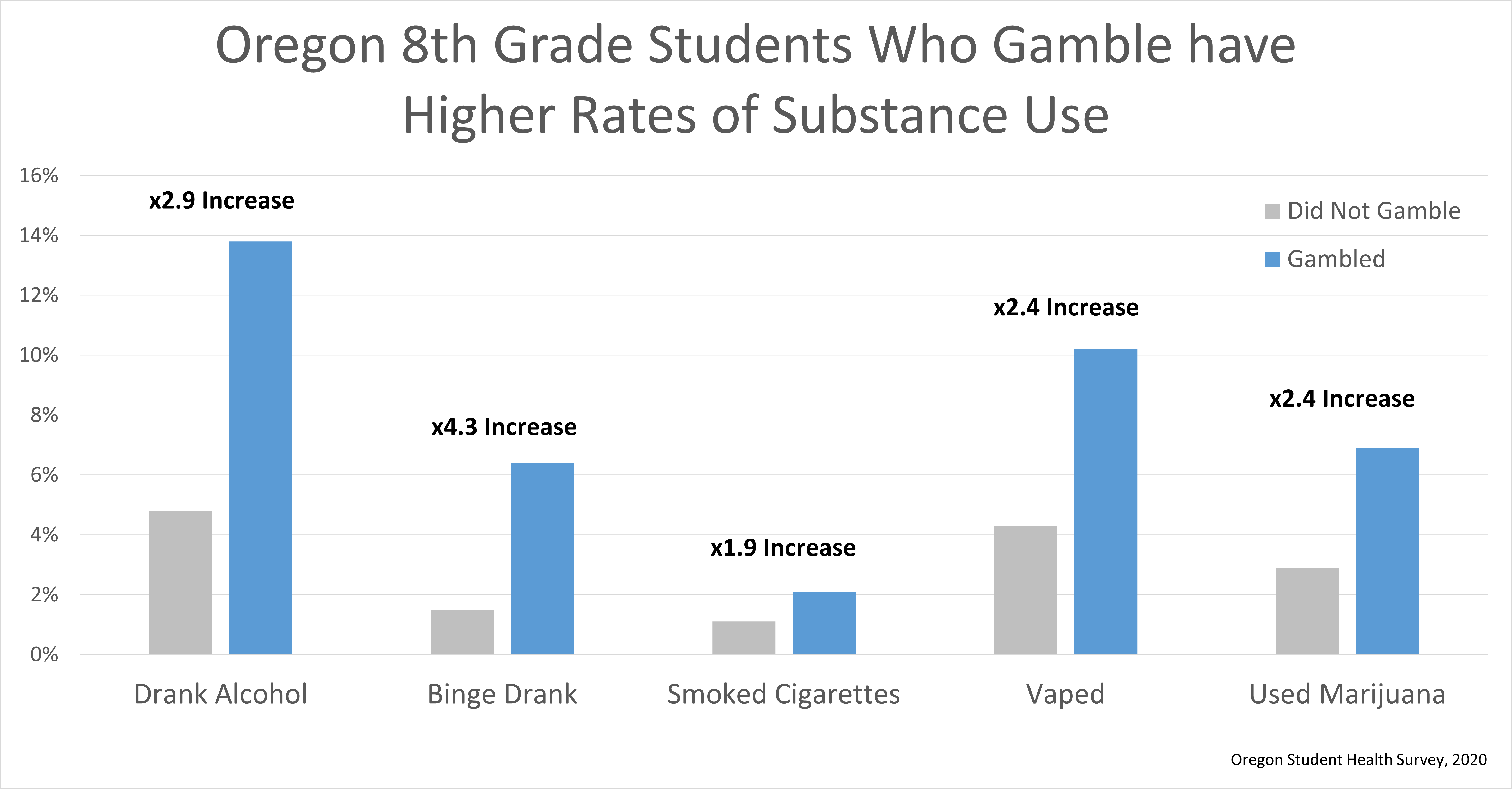 Oregon 8th grade students who gamble have higher rates of substance use