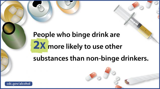 People who binge drink are 2x more likely to use other substances than non-binge drinkers