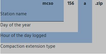 RINEX naming formula: Station name, day of the year, hour of the day logged, compaction extension type