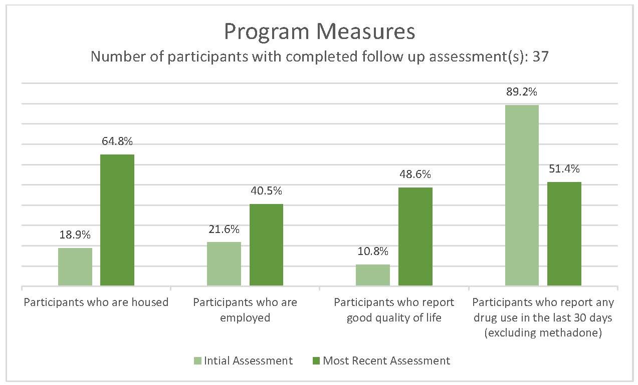 Key Performance Measures